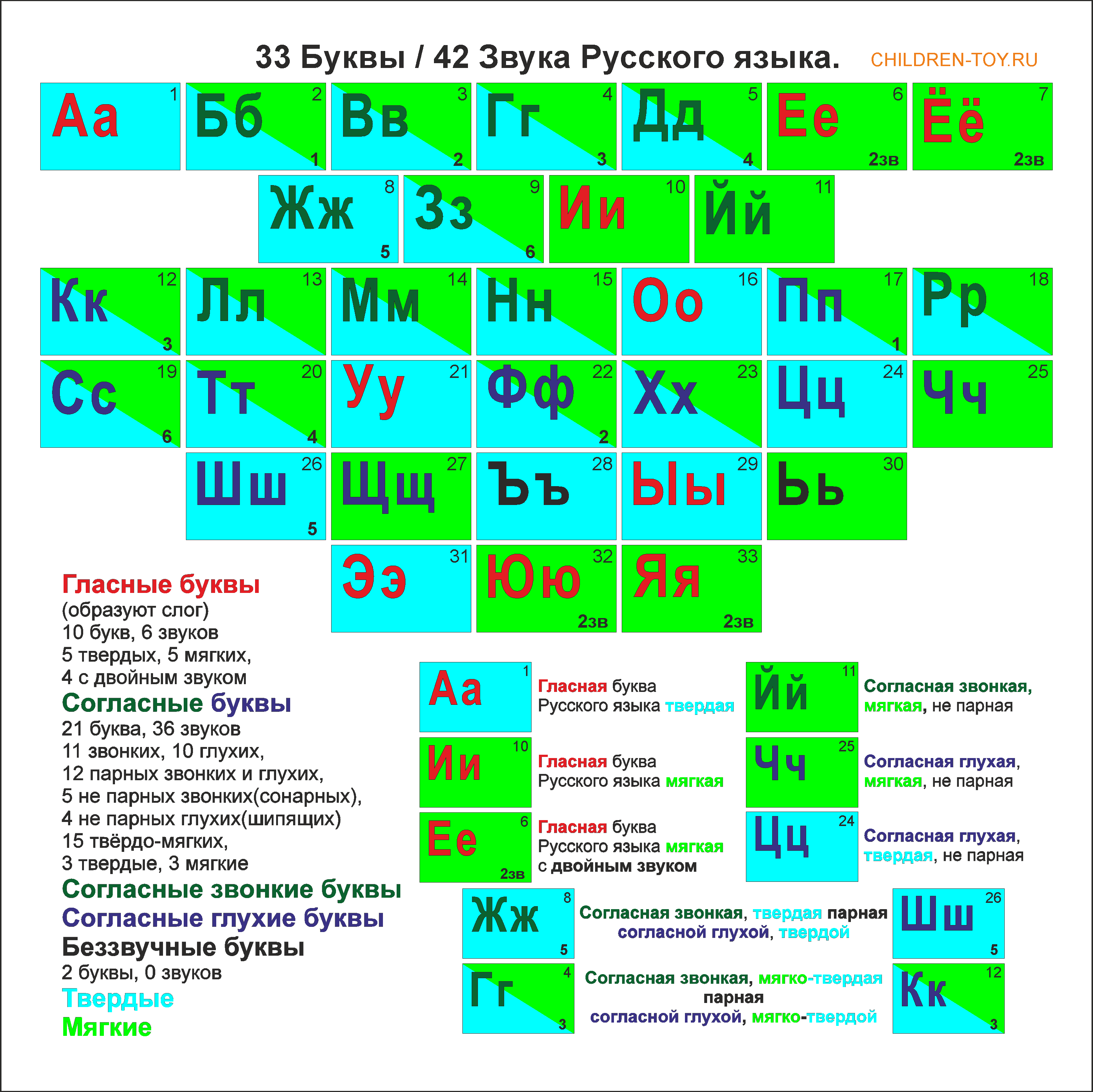 Учим Русскую Азбуку. Таблица русских букв и звуков. Порядковые номера букв в алфавите. Гласные и согласные буквы. Глухие и звонкие буквы. Парные и непарные. Шипящие и сонарные, сонорные.